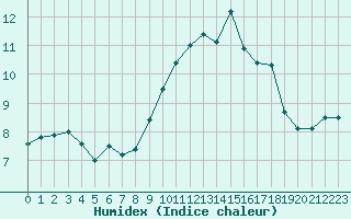 Courbe de l'humidex pour Ile d'Yeu - Saint-Sauveur (85)