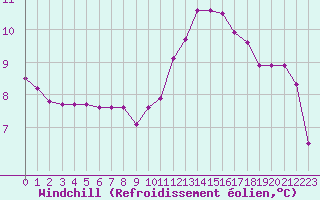 Courbe du refroidissement olien pour Monts-sur-Guesnes (86)