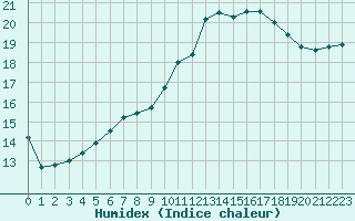 Courbe de l'humidex pour Nancy - Essey (54)