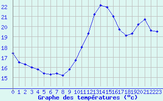 Courbe de tempratures pour Cap Bar (66)