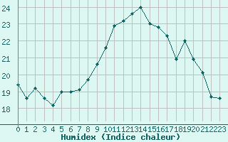 Courbe de l'humidex pour Saint-Nazaire (44)