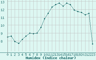 Courbe de l'humidex pour Rodez (12)