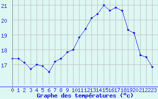 Courbe de tempratures pour Dunkerque (59)