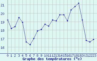 Courbe de tempratures pour Ile Rousse (2B)