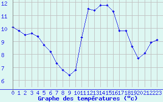 Courbe de tempratures pour Corsept (44)