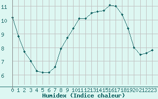 Courbe de l'humidex pour Nancy - Essey (54)