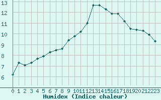 Courbe de l'humidex pour Villarzel (Sw)