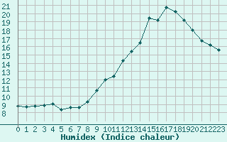 Courbe de l'humidex pour Aizenay (85)