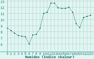 Courbe de l'humidex pour Saint-Mdard-d'Aunis (17)