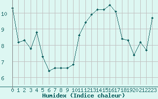 Courbe de l'humidex pour Aigrefeuille d'Aunis (17)