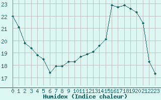 Courbe de l'humidex pour Sallanches (74)