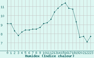 Courbe de l'humidex pour Boulaide (Lux)