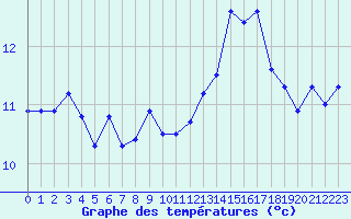 Courbe de tempratures pour Biarritz (64)