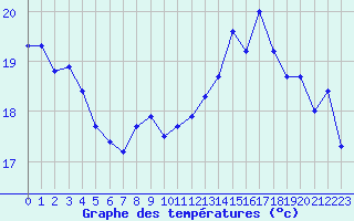 Courbe de tempratures pour Pirou (50)