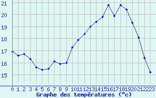 Courbe de tempratures pour Trappes (78)