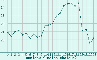 Courbe de l'humidex pour Albi (81)