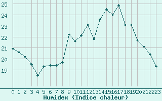 Courbe de l'humidex pour Bourges (18)