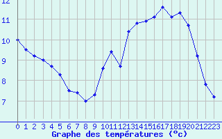 Courbe de tempratures pour Sainte-Genevive-des-Bois (91)