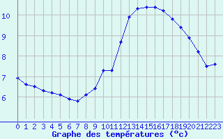 Courbe de tempratures pour Laqueuille (63)