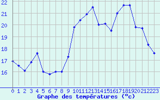 Courbe de tempratures pour Ouessant (29)