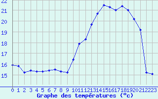 Courbe de tempratures pour Vernouillet (78)