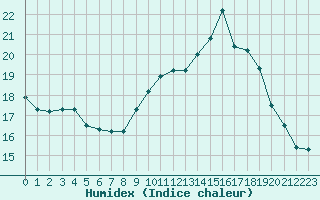 Courbe de l'humidex pour Bulson (08)