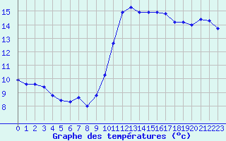 Courbe de tempratures pour Eu (76)