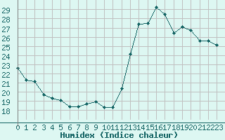 Courbe de l'humidex pour Cabestany (66)