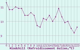 Courbe du refroidissement olien pour Paris Saint-Germain-des-Prs (75)
