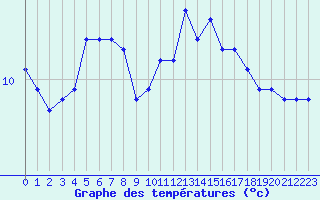 Courbe de tempratures pour Biache-Saint-Vaast (62)