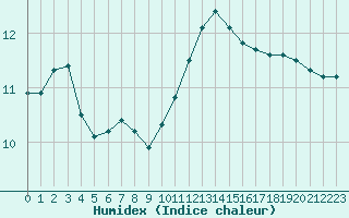 Courbe de l'humidex pour Saint-Martin-de-Londres (34)