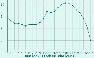 Courbe de l'humidex pour Orlans (45)