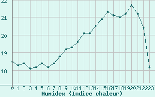 Courbe de l'humidex pour Pointe de Chemoulin (44)