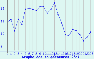 Courbe de tempratures pour Hyres (83)