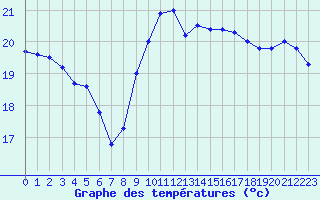 Courbe de tempratures pour Leucate (11)