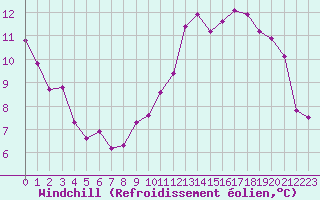 Courbe du refroidissement olien pour Cerisiers (89)