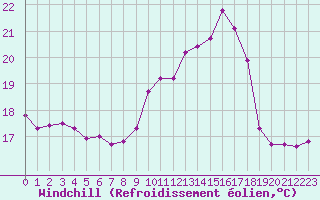 Courbe du refroidissement olien pour Ile du Levant (83)