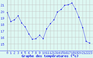 Courbe de tempratures pour Ancey (21)