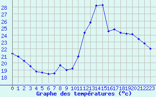 Courbe de tempratures pour Pointe de Socoa (64)
