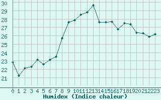 Courbe de l'humidex pour Marignane (13)