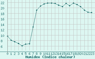 Courbe de l'humidex pour Figari (2A)