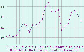 Courbe du refroidissement olien pour Brest (29)