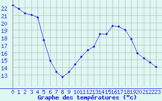 Courbe de tempratures pour Grasque (13)