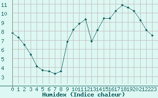 Courbe de l'humidex pour Courcouronnes (91)