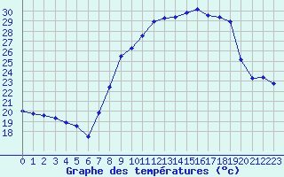 Courbe de tempratures pour Cap Pertusato (2A)