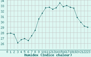 Courbe de l'humidex pour Porquerolles (83)