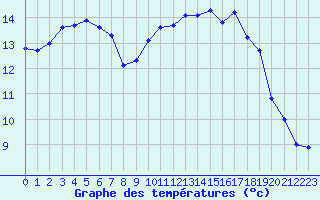 Courbe de tempratures pour Landivisiau (29)