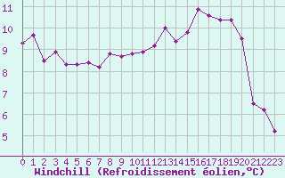 Courbe du refroidissement olien pour Liefrange (Lu)