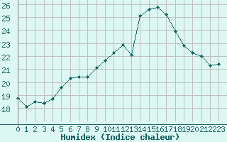 Courbe de l'humidex pour Crozon (29)