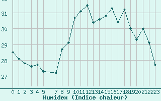 Courbe de l'humidex pour Ste (34)